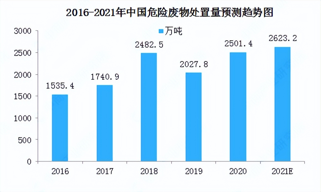 强压之下，危废处理产业的机遇与发展