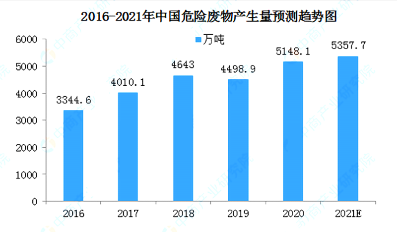 强压之下，危废处理产业的机遇与发展